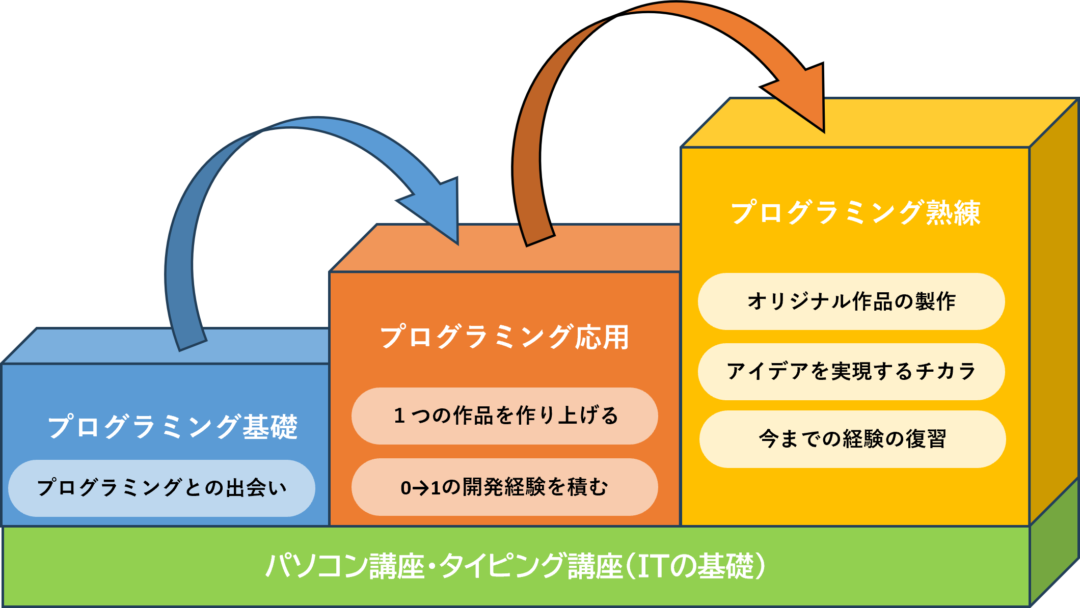 ステップアップのイメージ